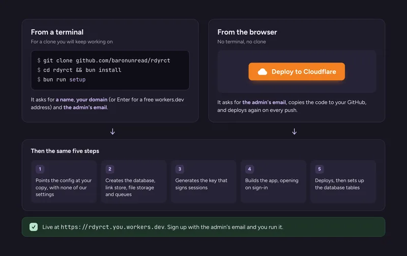 Diagram: from a terminal, git clone, bun install and bun run setup, which asks for a name, your domain and the admin's email. From the browser, the Deploy to Cloudflare button, which asks for the admin's email. Both then run the same five steps and go live on a workers.dev address.
